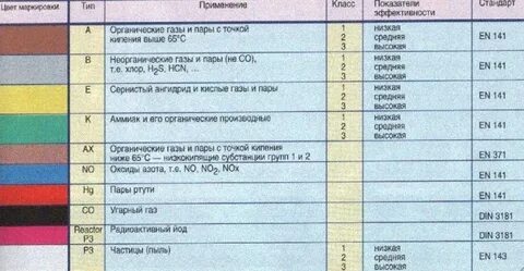 Какой цветовой код соответствует марке фильтра противогаза