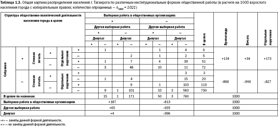 Составить сложную таблицу