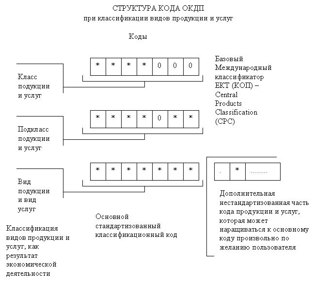 Окпд 2 шары. Структура кода ОКДП. Вид деятельности по ОКДП код. Структура кода для Общероссийского классификатора продукции. Формула структура кода ОКДП.