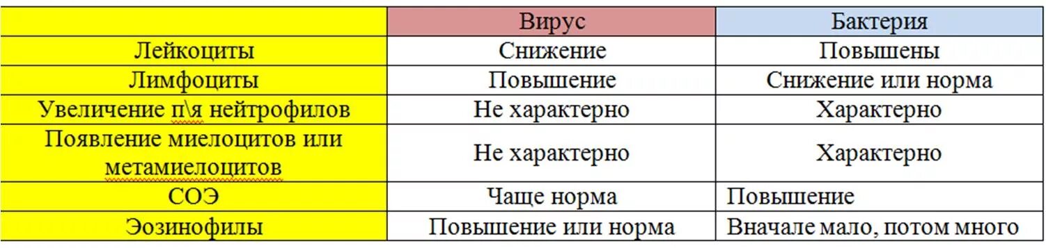 Анализ крови при орви. Как определить вирус или бактерия по анализу крови. Вирусная и бактериальная инфекция отличия по анализу крови. Как отличить бактериальную инфекцию от вирусной по анализу крови. Вирус или бактерия по анализу крови у ребенка.