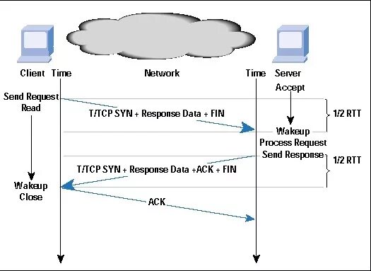 TCP сессия. Установление TCP сессии. Установка TCP. TCP соединение. Accepted send