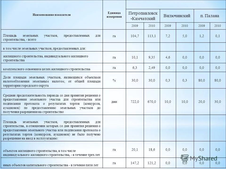 коэффициент региона строительства. величина предельного минимального размера земельного участка. размеры земельных участков предоставляемых для строительства. срок освоения земельного участка. население кирово-чепецка динамика по годам.