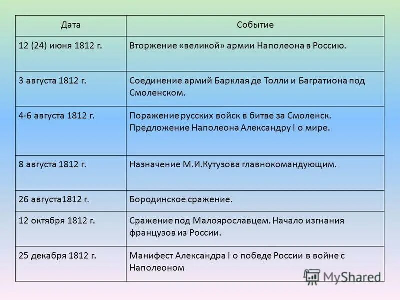 Хронологическая таблица Великой Отечественной войны 1812 года. Ход Отечественной войны 1812 года таблица. Таблица основные события Отечественной войны 1812 г Дата событие.