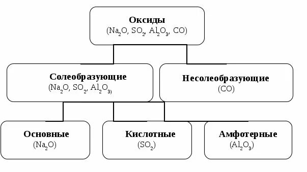 Не солеобразующие оксиды. Оксиды основные амфотерные и кислотные несолеобразующие. Классификация оксидов Солеобразующие и несолеобразующие. Кислотные основные амфотерные несолеобразующие. Кислотные основные и несолеобразующие оксиды.