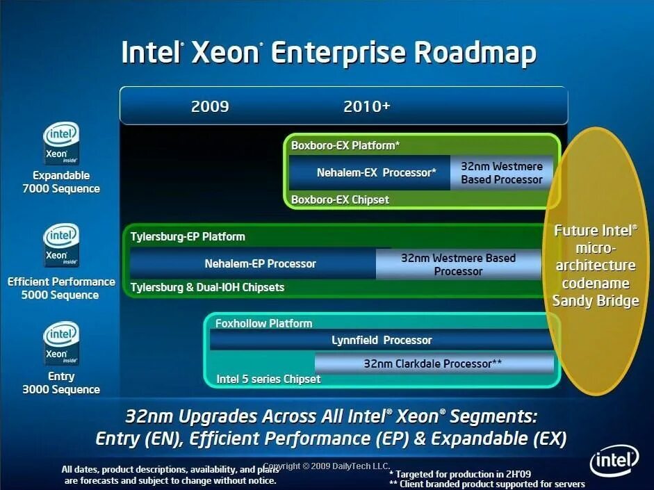 Семейство процессоров Intel Westmere. Intel Roadmap. Архитектура Sandy Bridge. Intel Roadmap NM. Intel 7 series chipset