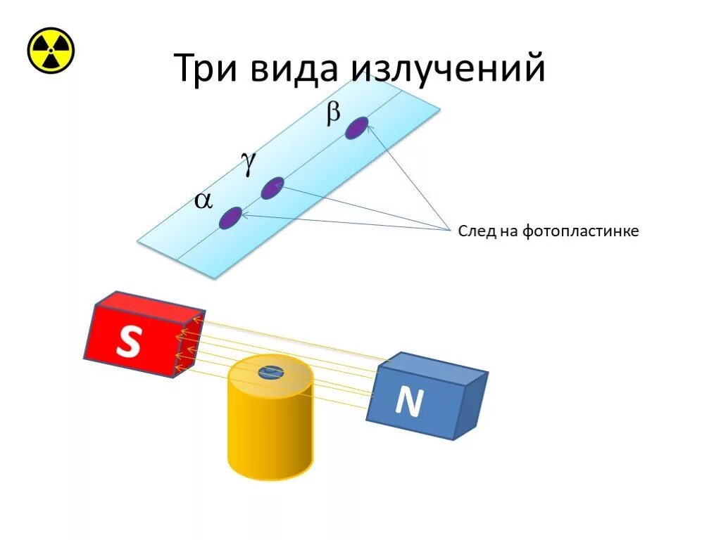 Виды радиоактивных излучений. Три типа радиоактивного излучения.