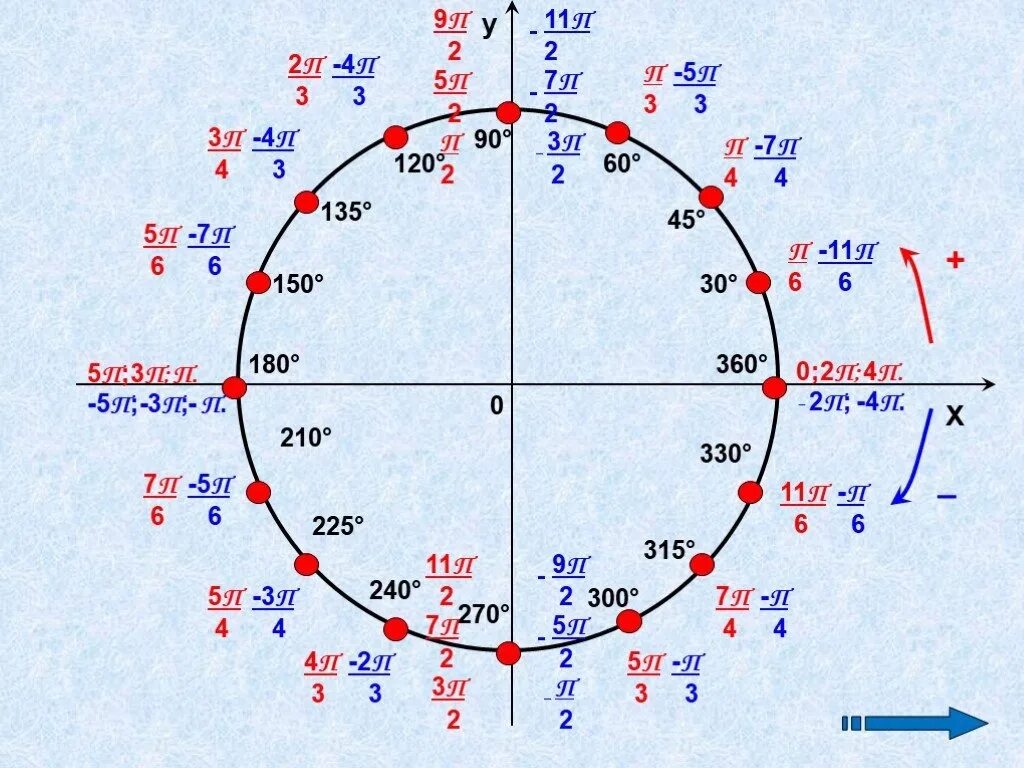 Точки тригонометрического круга. Тригонометрический круг -2п. Тригонометрический круг 5п/2. Тригонометрический круг 3п/4. 3п на числовой окружности.