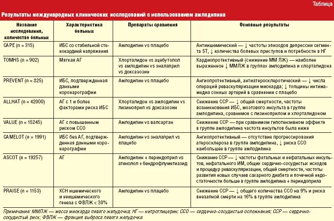 Возможно ли совместное применение