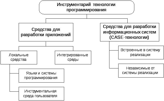 Программные средства ис. Средства разработки программного обеспечения ИС. Инструментарий информационной технологии схема. Технологии программирования. Классификация средств технологии программирования..