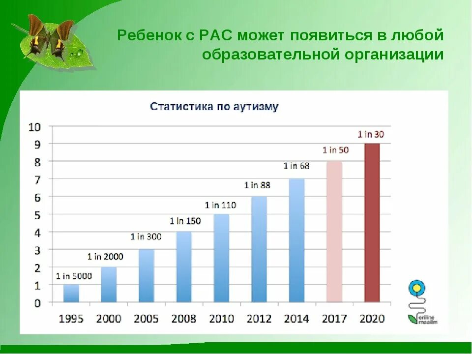 За последний год количество детей. Статистика роста аутизма. Статистика по аутистам в России. Статистика детей с аутизмом в России. Количество детей с рас.