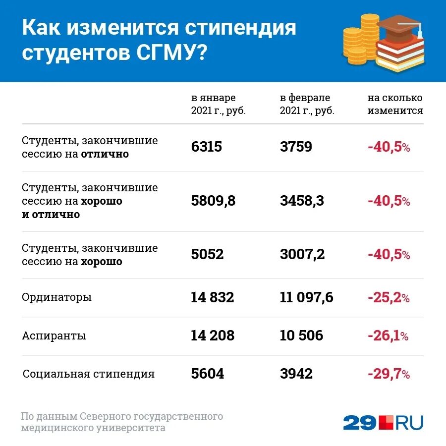 Сколько лет студентам. Стипендия студентам в 2021. Размер стипендии для студентов вузов. Размер стипендии в вузах. Стипендия в вузах России в 2021.