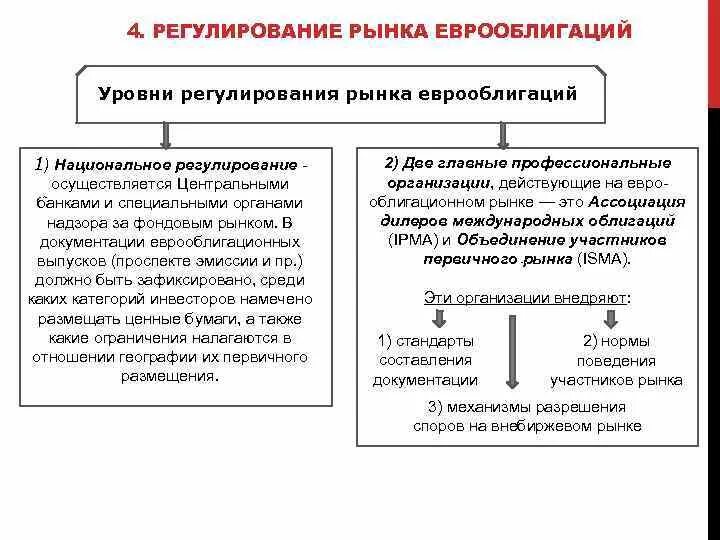 Уровень регулирования отрасли. Регулирование рынка. Уровни регулирования рынка. Инфраструктура рынка еврооблигаций. Характеристики рынка еврооблигаций.