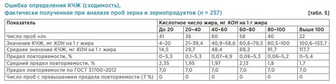 Кислотное число жира. Кислотное число жира ГОСТ. Определение кислотного числа жира. Кислотное число жира норма. Как определить кислотное число жира.