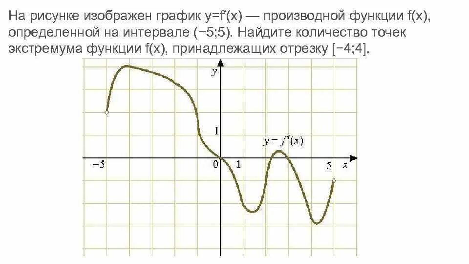 На рисунке изображен график функции loga. На рисунке изображён график y f' x производной функции f x. На рисунке изображен график производной функции. На рисунке изображён график функции Найдите. График на интервале (-5;5).