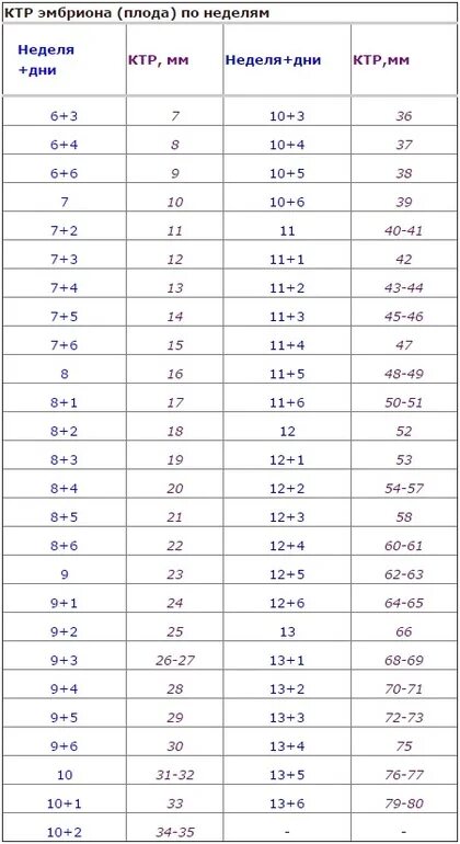 КТР плода норма. КТР В 12 недель норма таблица. КТР плода таблица УЗИ. Копчиково теменной размер плода таблица. Ктр прочее