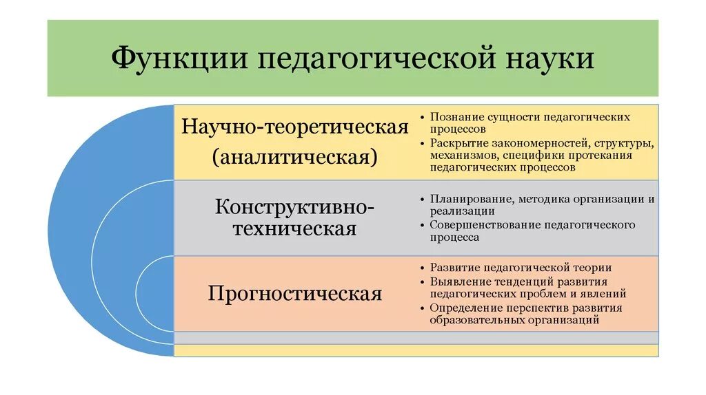 Функции педагогической науки схема. Функции педагогической науки. К основным функциям педагогической науки относятся следующие. Основные функции педагогической науки. Методики образовательной практики