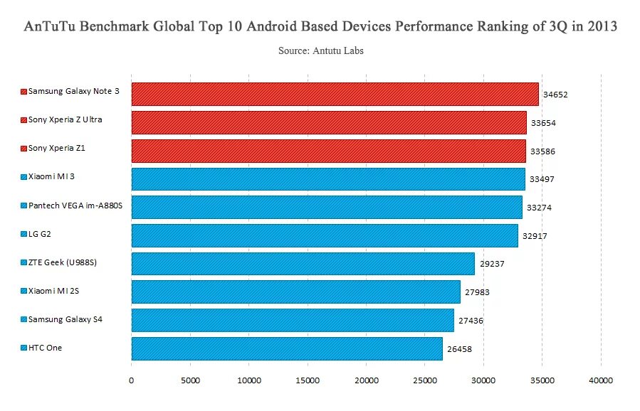 Mobile ranking. Антуту топ. Тесты производительности смартфонов. Топ смартфонов антуту. Топ самых мощных смартфонов.