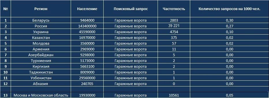 таблица автомобильных регионов россии 2022. регионы россии список автомобильных номерах. таблица регионов автомобильных номеров россии. 7 1 регион. таблица регионов номерных знаков автомобильных.
