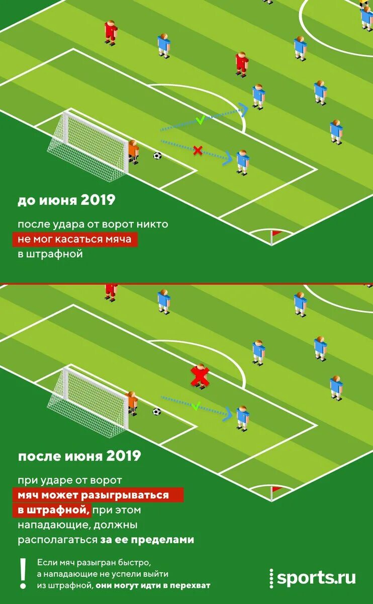 Удар от ворот. Удары в ворота в футболе. Розыгрыш мяча от ворот в футболе. Вынос от ворот в футболе. Удары мяча в ворота в футболе