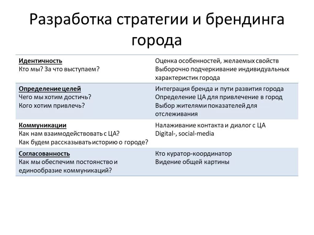 Цель бренд продвижения. Стратегия брендинга территорий. Стратегия развития бренда. Разработка концепции бренда. Этапы разработки бренд стратегии.