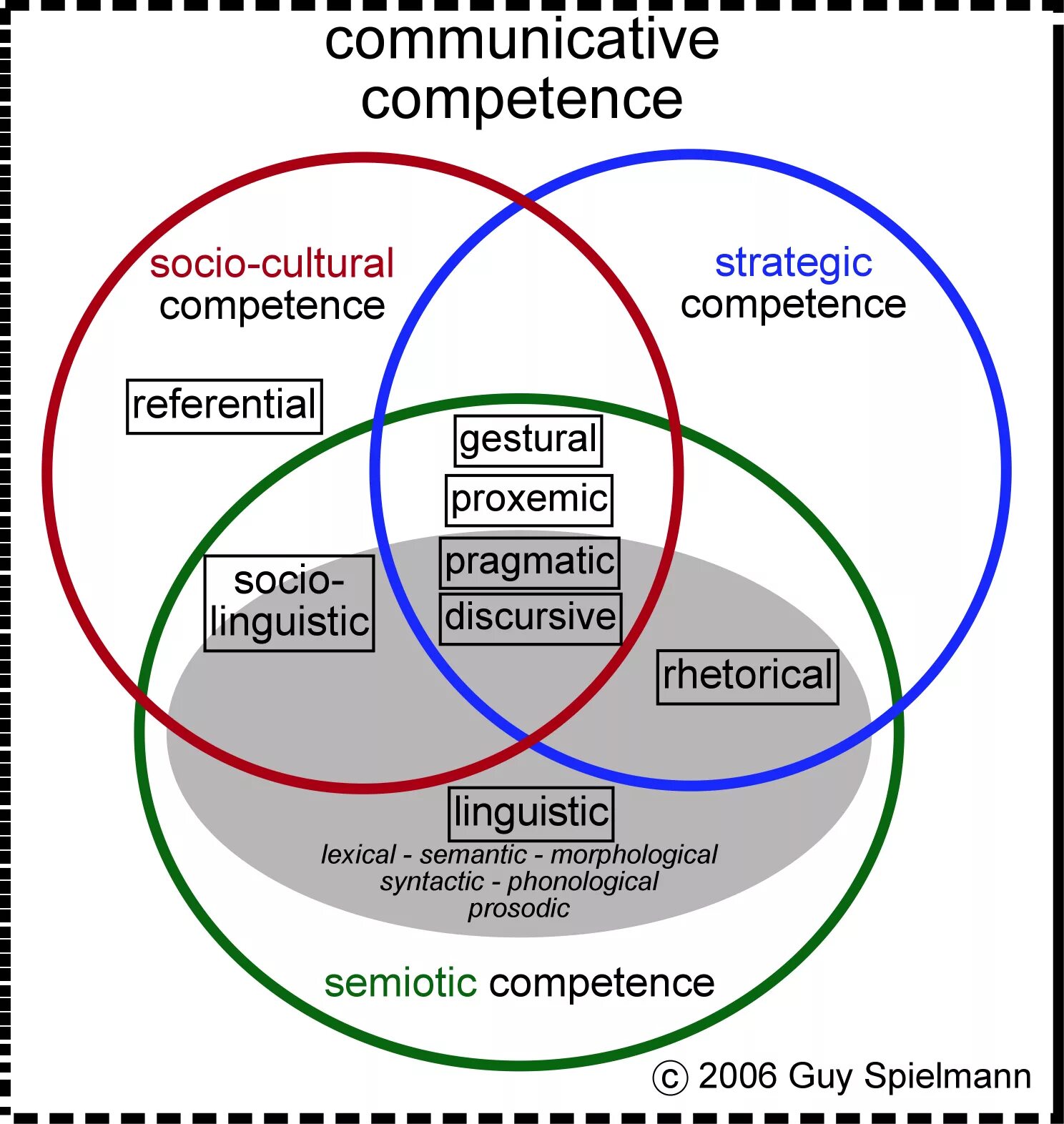 Communicative competence is. What is communicative competence. Teacher's communicative competence. Communicative competence Assessment.