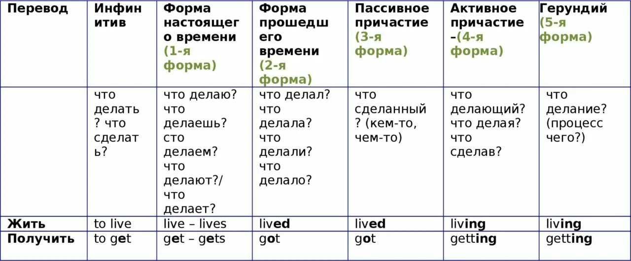 Seem перевод. 4 Формы глагола в английском языке. 2 Форма глагола в английском языке. Первая и вторая форма глагола в английском языке. Первая форма глаголов в английском языке таблица.