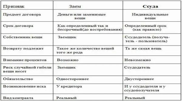 Отличия договора ссуды и договора займа римское право. Заем и ссуда в римском праве таблица. Отличие кредита от ссуды таблица. Таблица договор займа и кредитный договор.