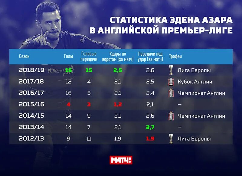 Чемпионат англии статистика игроков. Статистика лига легенд. Статистика лига 2. Статистика рпл с 2000 года. Статистика лига 2.