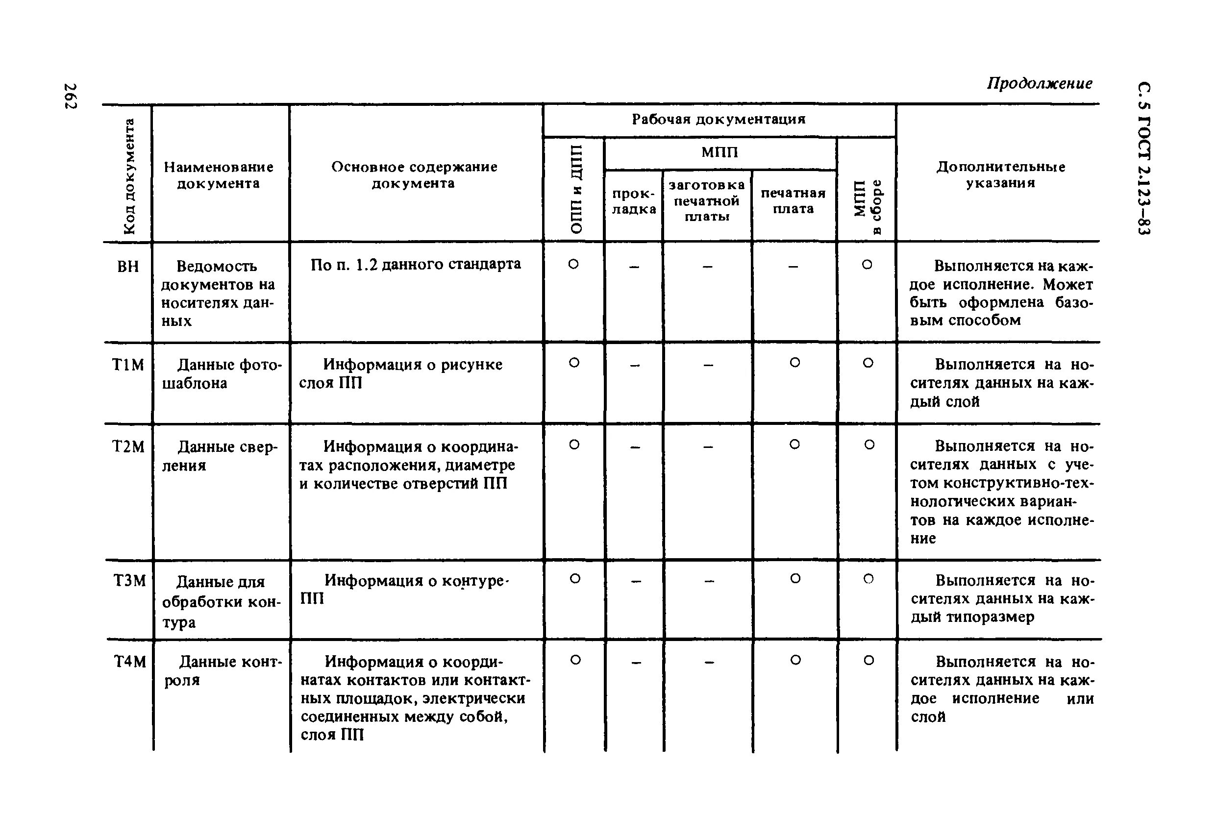 Типовые нормативы на разработку конструкторской документации. Перечень комплектность конструкторской документации. ведомость конструкторской документации. перечень комплектность документации гост. перечень рабочей конструкторской документации по госту.