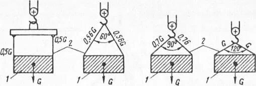 Угол при строповке груза. Усилие в ветви стропа. Требования к грузозахватным приспособлениям для подъема груза. Строповка угол стропы. Угол между ветвями многоветвевого стропа.