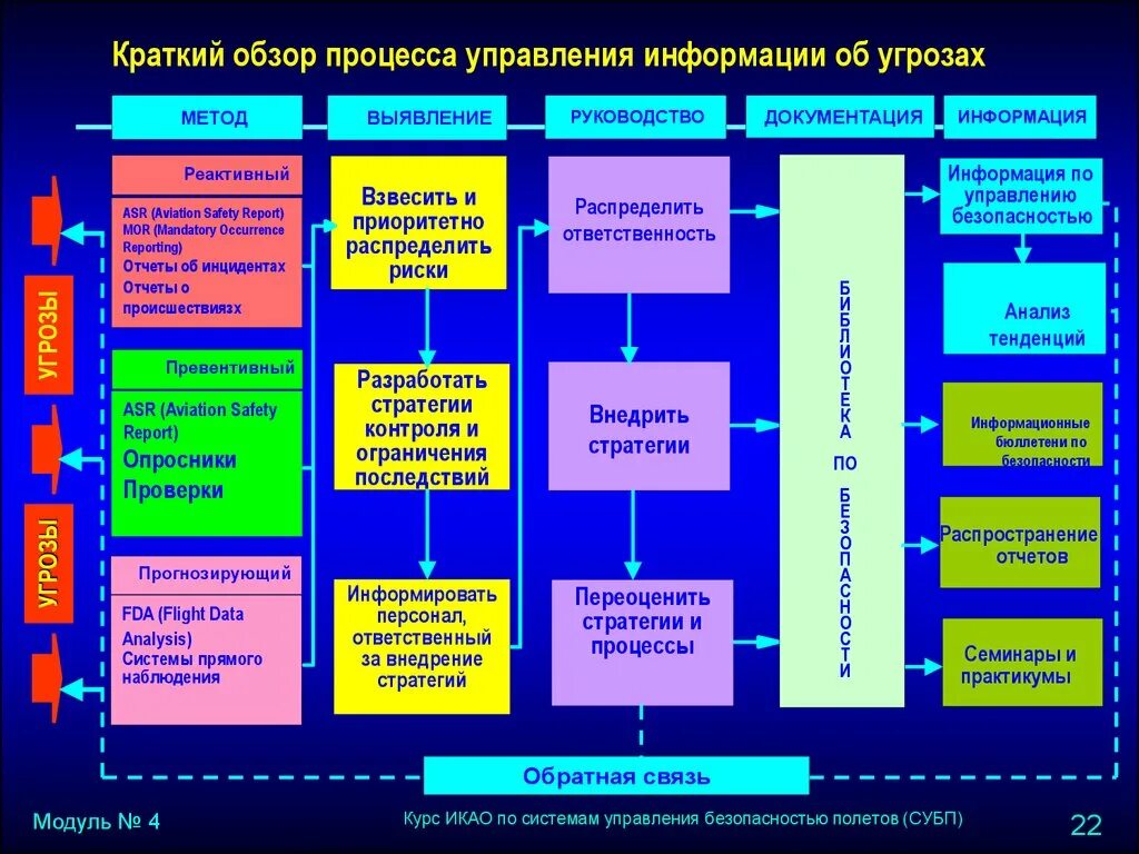 Управление системными рисками. Система управления безопасностью полетов (СУБП). Управление безопасности полетов гражданской авиации. Угрозы безопасности полетов. Анализ безопасности полетов.