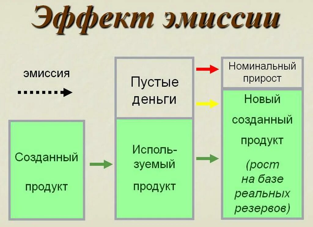 Эмиссия способ