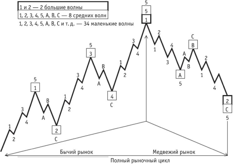 Волновая теория эллиотта. Полный цикл Эллиотта. Волны Эллиота на графике. Волновой анализ Эллиотта.