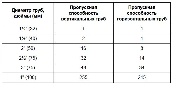 Расход воды в 25 трубе. Пропускная способность полипропиленовых труб 32 мм. Пропускная способность ПВХ труб таблица. Пропускная способность трубы диаметром 110 мм. Пропускная способность трубы 20мм полипропилен.