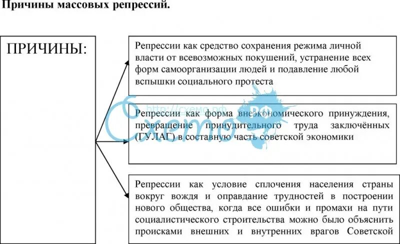 Причины репрессии 30 годов. Политические репрессии 30-х годов в СССР причины. Причины политических репрессий. Предпосылки сталинских репрессий. В чем вы видите причины массовых репрессий