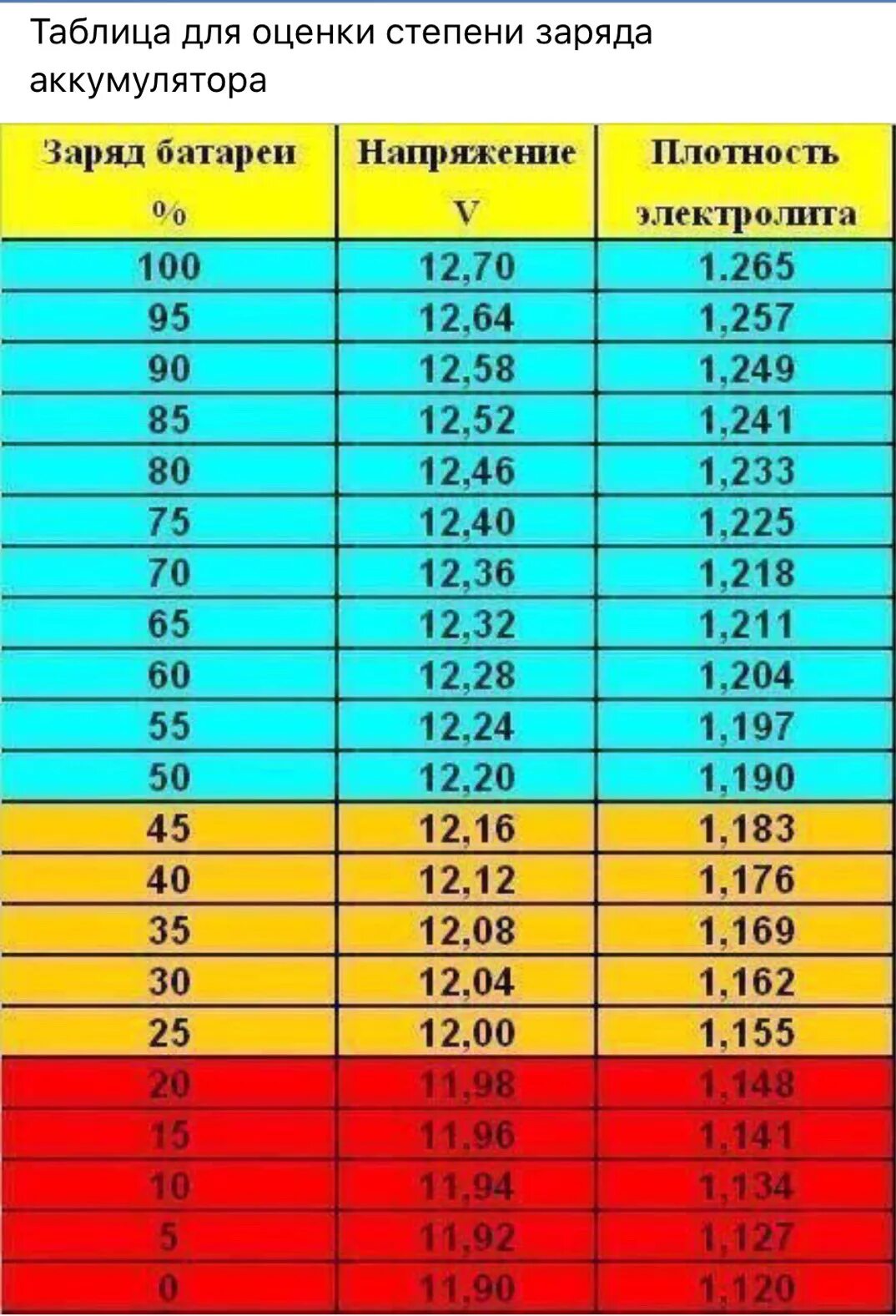 Емкость аккумулятора в процентах. Таблица уровня заряда аккумулятора по напряжению. Таблица заряда АКБ 6 вольт. Таблица заряженности автомобильного аккумулятора. Таблица напряжения аккумулятора 12в.