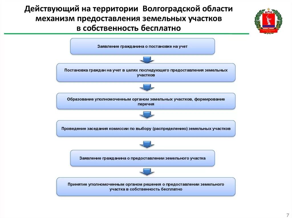 Постановка на учет волгоград. Предоставление земельных участков льготным категориям граждан. Порядок предоставления земельных участков в собственность гражданам. Цели предоставления земельного участка схемы. Реестр граждан для предоставления земельных участков.