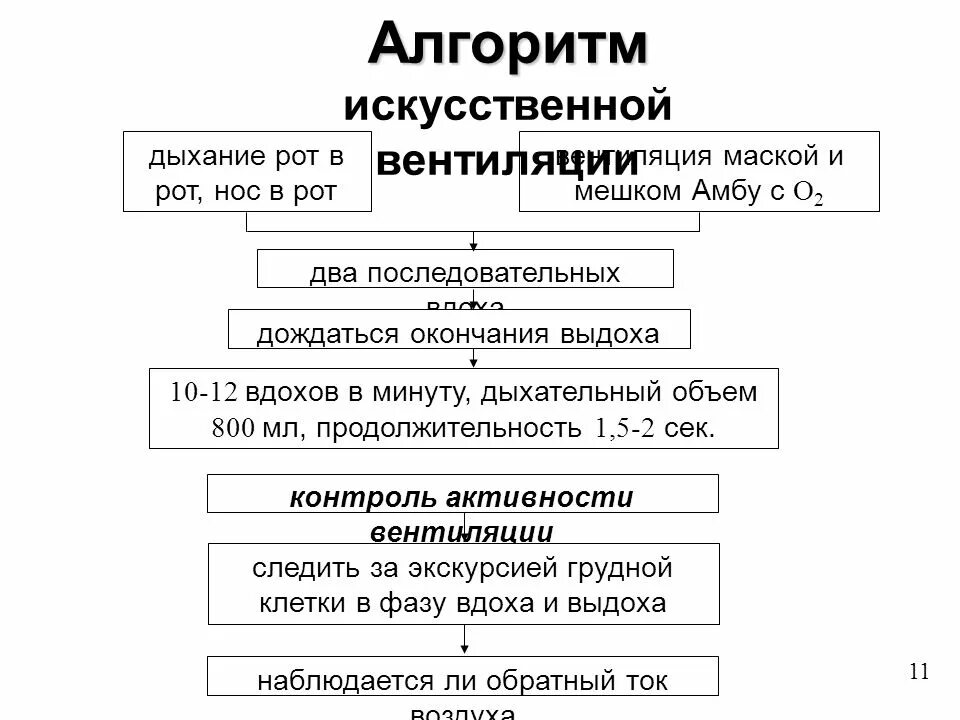 Алгоритм вентиляции. Искусственное дыхание алгоритм действий. слр алгоритм. сердечно-лёгочная реанимация алгоритм. алгоритм выполнения искусственного дыхания.