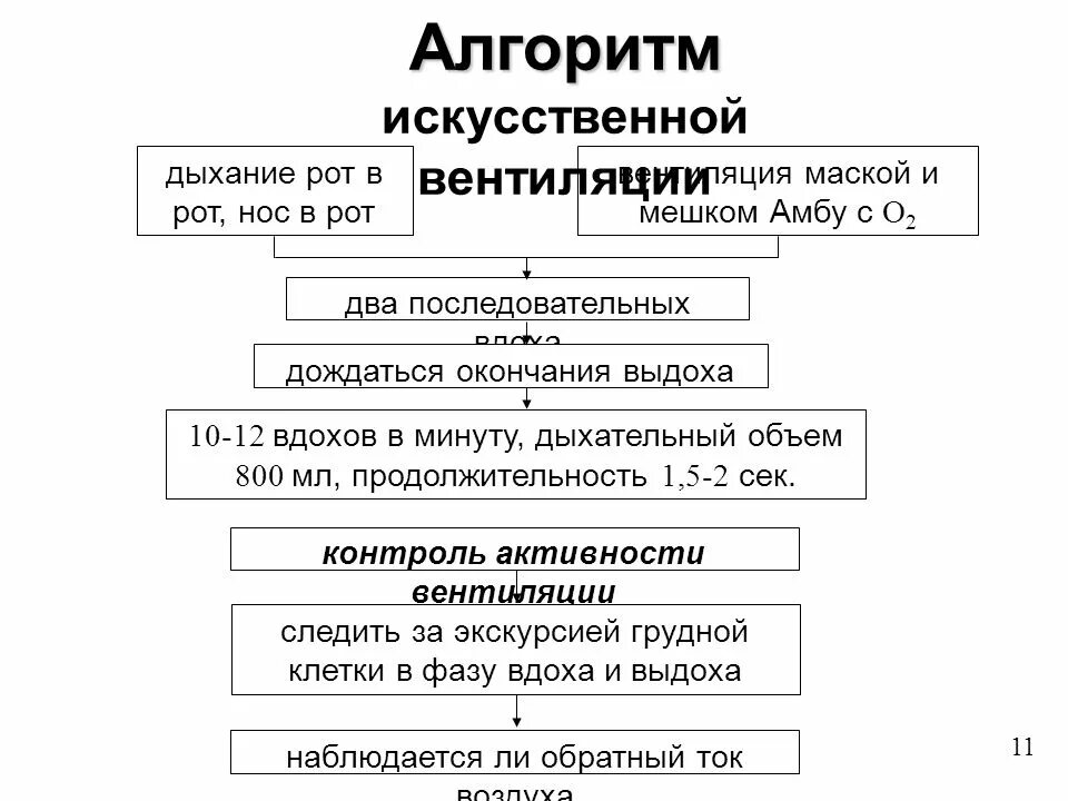 Алгоритм оказания искусственного дыхания. Искусственное дыхание алгоритм действий. СЛР алгоритм. Сердечно-легочная реанимация алгоритм. Алгоритм выполнения искусственного дыхания.