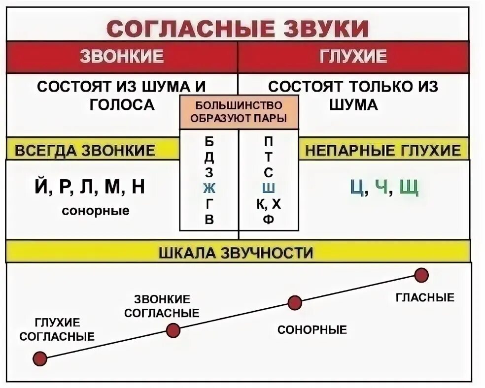 Сонорные мягкие. Согласные звуки состоят из шума. Согласные звуки звонкие и глухие сонорные. Глухие согласные состоят из шума. Согласные сонорные буквы и звуки.