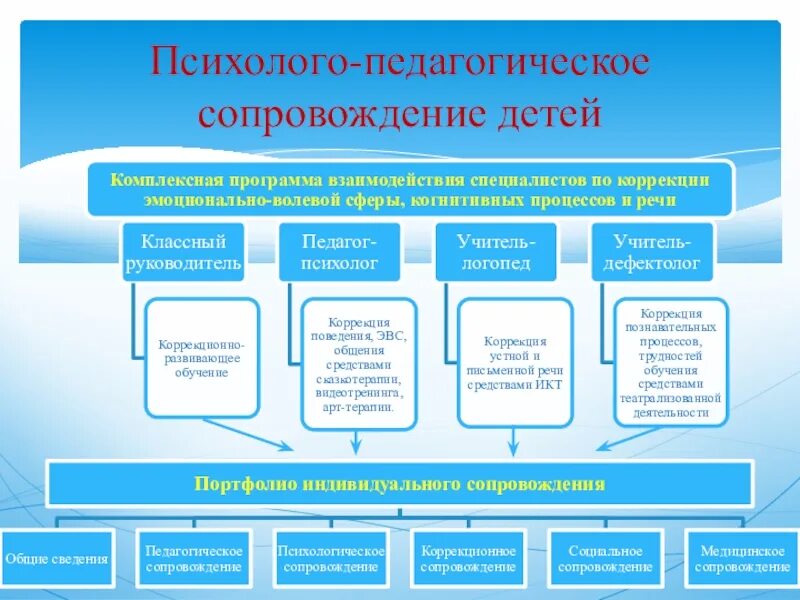 Схема психолого-педагогического сопровождения в ДДУ. Направления психолого-педагогического сопровождения детей. Психолого-педагогическое сопровождение детей. Психолого-педагогическое сопровождение дошкольников. Группы психолого образовательные