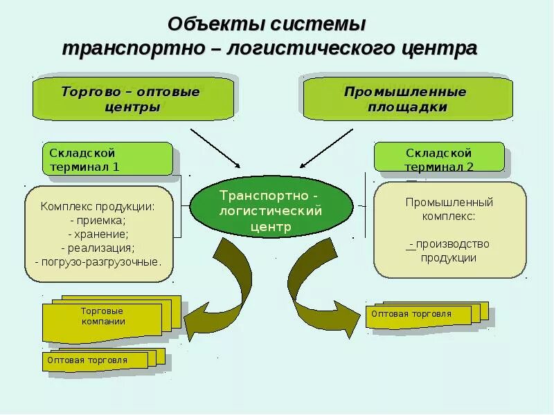 Транспортная система субъекта. Транспортная система. Транспортная система субъекта. Структура государственной программы. Структура транспортной системы страны.