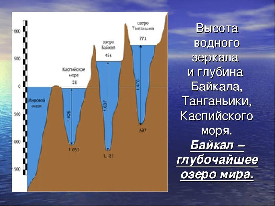 Глубина озера Байкал. Глубина Байкала максимальная. Глубина байайкала. Наибольшая глубина озера Байкал.