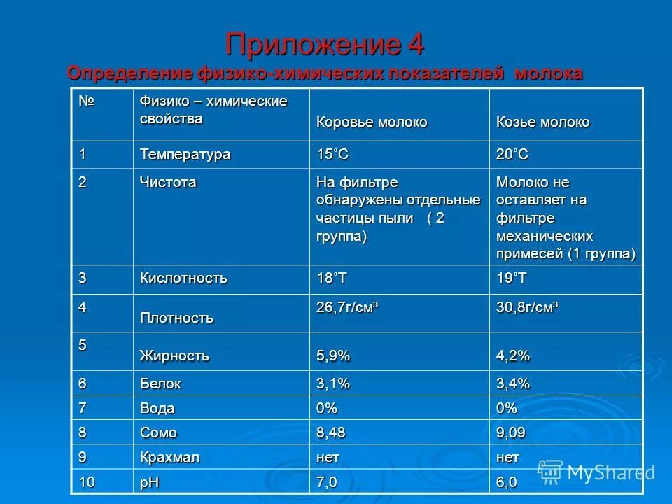 Химический состав молока коровьего. Химический состав молока,свойства молока. Сравнительная характеристика женского и коровьего молока. Молоко полезные вещества. Характеристика коровьего молока.