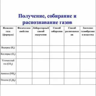 Как можно распознать газы