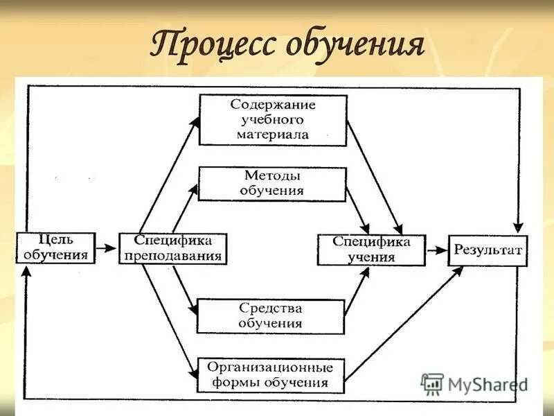 Структура педагогического процесса. Образование как педагогический процесс схема. Особенности педагогического процесса. Характеристика педагогического процесса структура. Образовательный процесс характеристика и содержание.