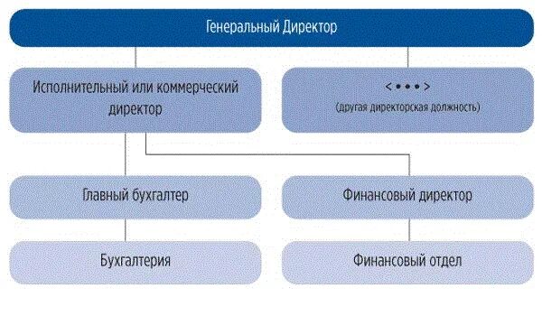 Коммерческий директор и финансовый директор. Должности финансистов. Финансовый директор и главный бухгалтер. Исполнительный и финансовый директор. Финансовый директор и главный бухгалтер подчинение.