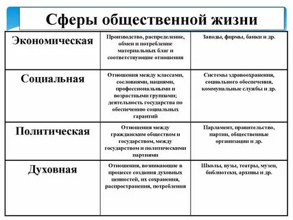 Сферы общ жизни это