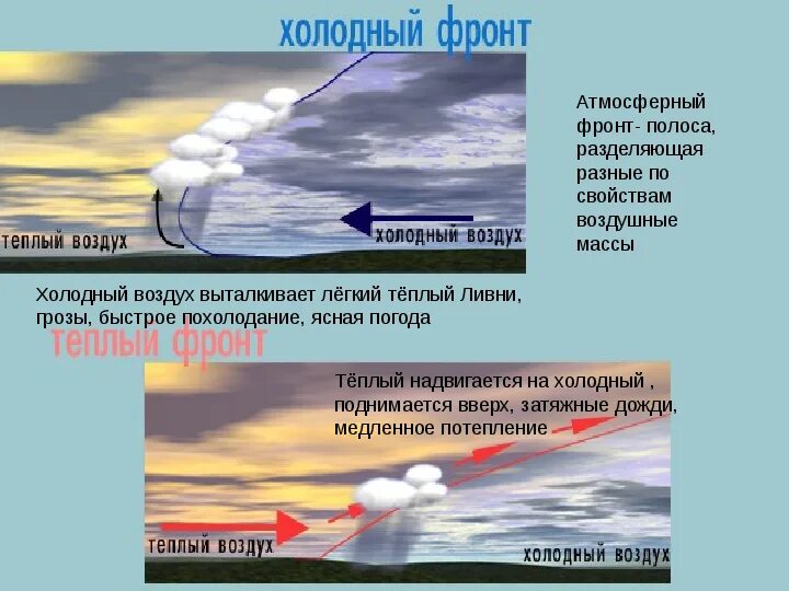 Воздуха холодный воздух поступая. Воздушные массы атмосферный фронт теплый и холодный. Холодный и теплый атмосферный фронт схема. Холодный атмосферный фронт. Тёплый и холодный фпонт.