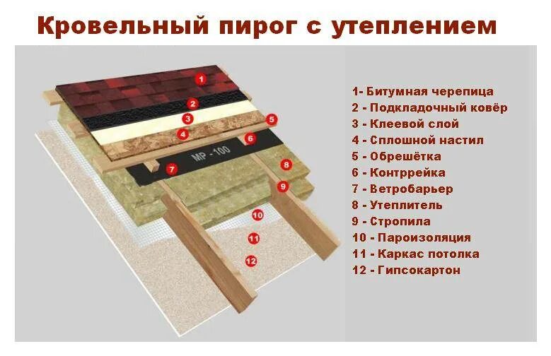 Пирог кровля ТЕХНОНИКОЛЬ С гибкой черепицей. Пирог кровли мягкая черепица ТЕХНОНИКОЛЬ. Кровельный пирог Шинглас с утеплением. Пирог мягкой кровли Шинглас.